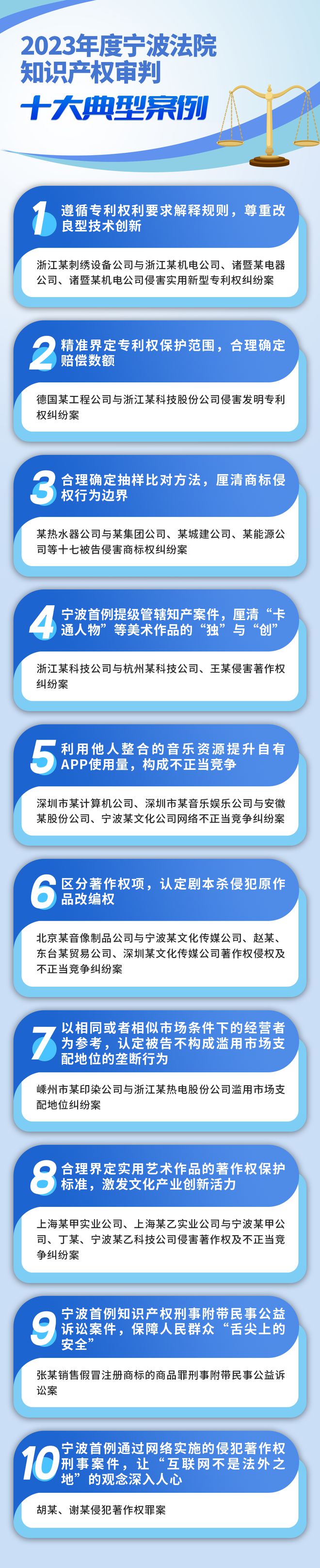 4·26特辑 2023年度宁波法院知识产权审判十大典型案例
